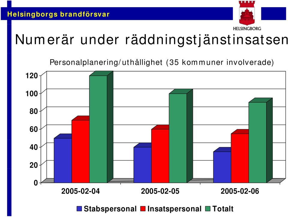 involverade) 100 80 60 40 20 0 2005-02-04