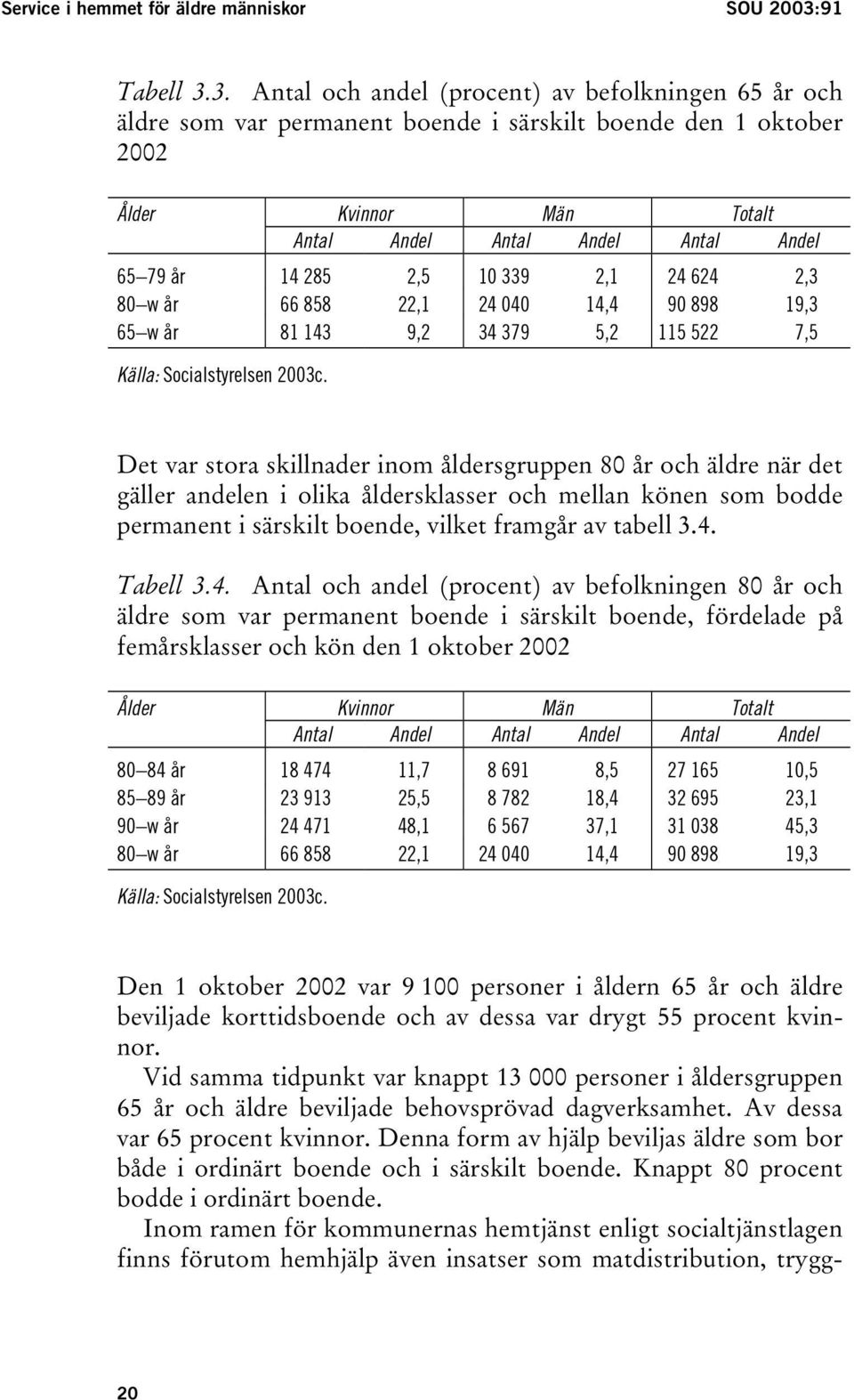 3. Antal och andel (procent) av befolkningen 65 år och äldre som var permanent boende i särskilt boende den 1 oktober 2002 Ålder Kvinnor Män Totalt Antal Andel Antal Andel Antal Andel 65 79 år 14 285