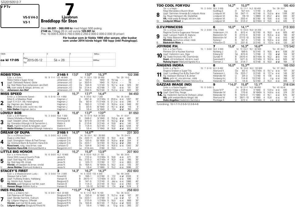 Hca kl 17:05 2015-05-12 Sä = 26 ROBIS TOVA 2148:1 17,0 K 17,0 M 15,3 AM 102 398 5,ljbr. s.
