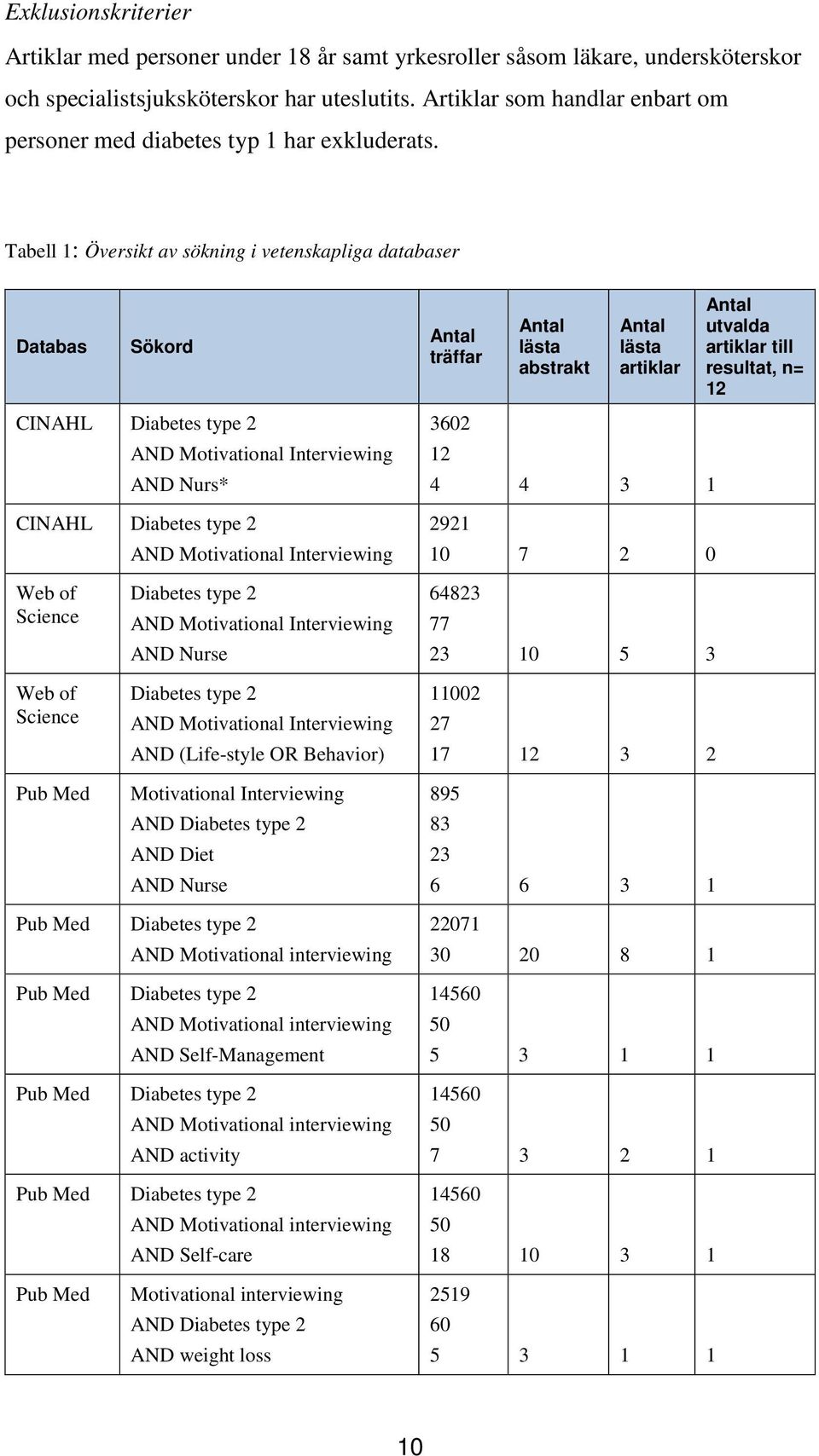 Tabell 1: Översikt av sökning i vetenskapliga databaser Databas Sökord CINAHL Diabetes type 2 AND Motivational Interviewing AND Nurs* CINAHL Diabetes type 2 AND Motivational Interviewing Antal