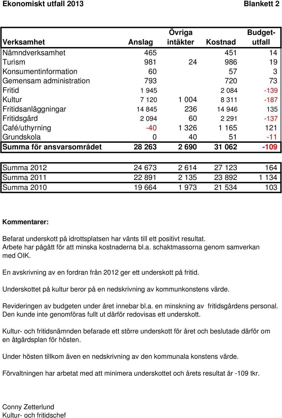 ansvarsområdet 28 263 2 690 31 062-109 Summa 2012 24 673 2 614 27 123 164 Summa 2011 22 891 2 135 23 892 1 134 Summa 2010 19 664 1 973 21 534 103 Kommentarer: Befarat underskott på idrottsplatsen har