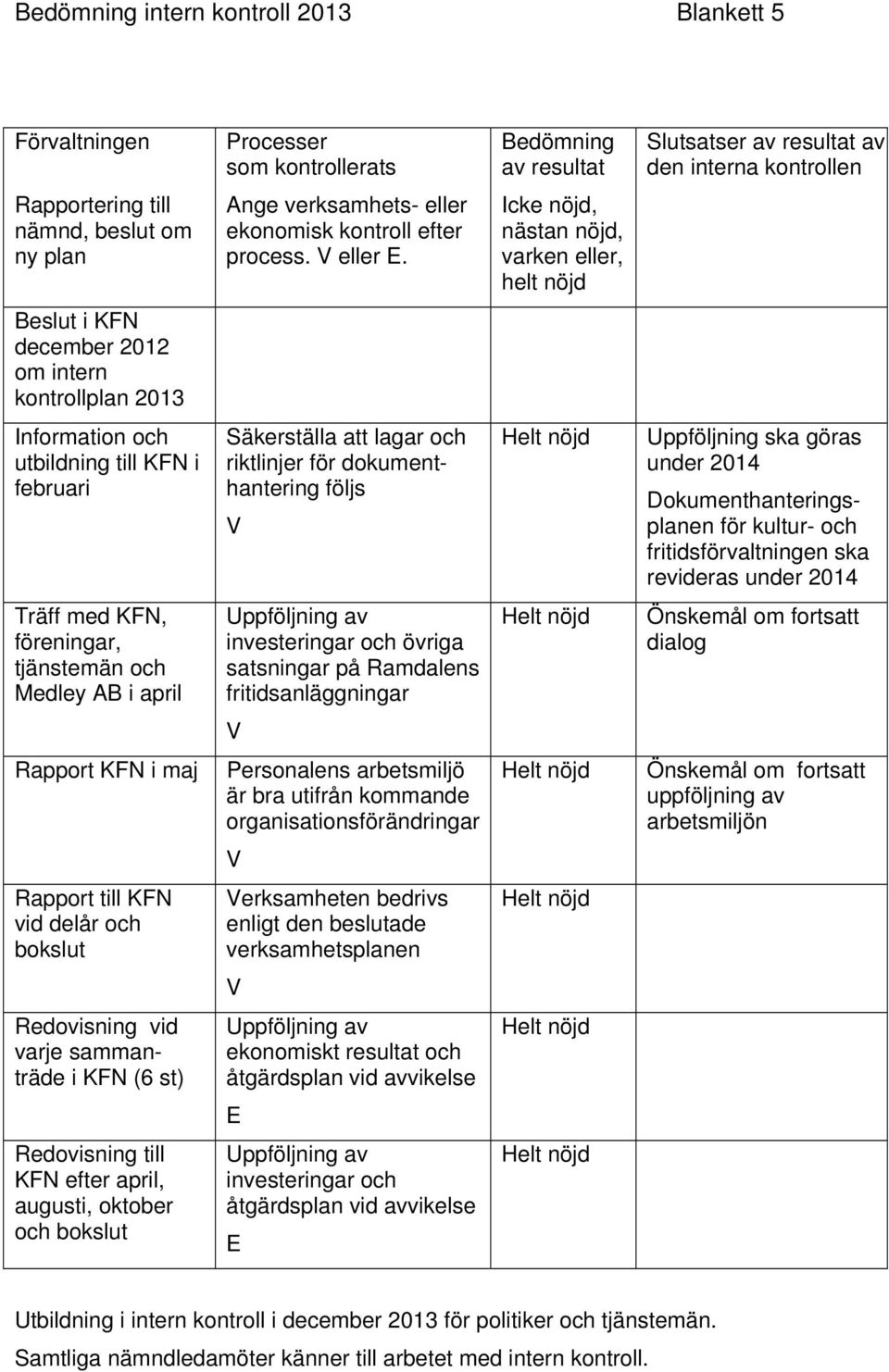 Icke nöjd, nästan nöjd, varken eller, helt nöjd Beslut i KFN december 2012 om intern kontrollplan 2013 Information och utbildning till KFN i februari Säkerställa att lagar och riktlinjer för