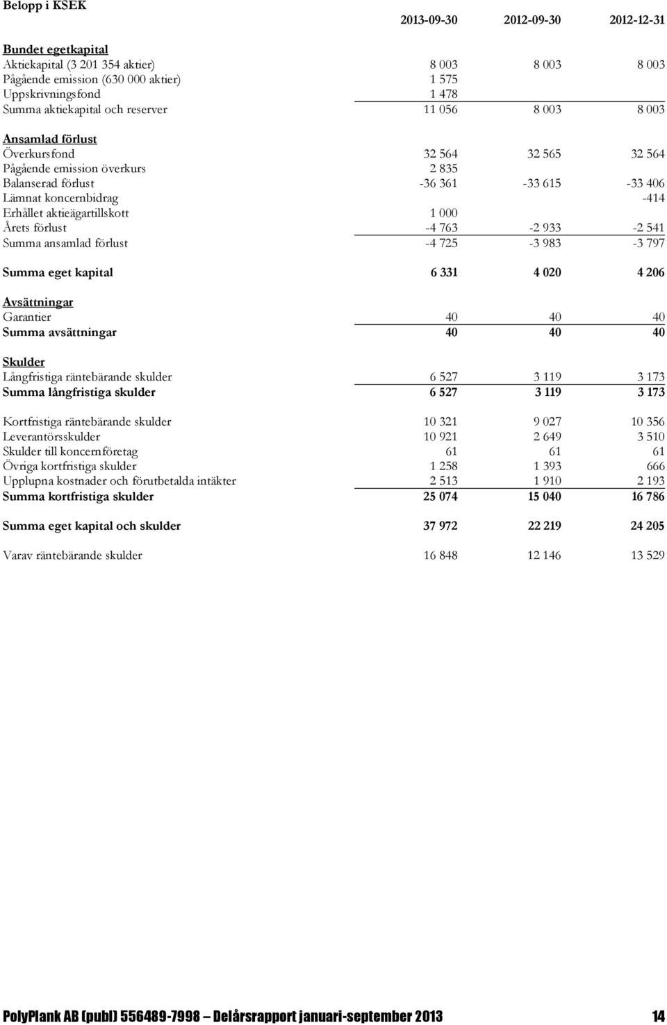 aktieägartillskott 1 000 Årets förlust -4 763-2 933-2 541 Summa ansamlad förlust -4 725-3 983-3 797 Summa eget kapital 6 331 4 020 4 206 Avsättningar Garantier 40 40 40 Summa avsättningar 40 40 40