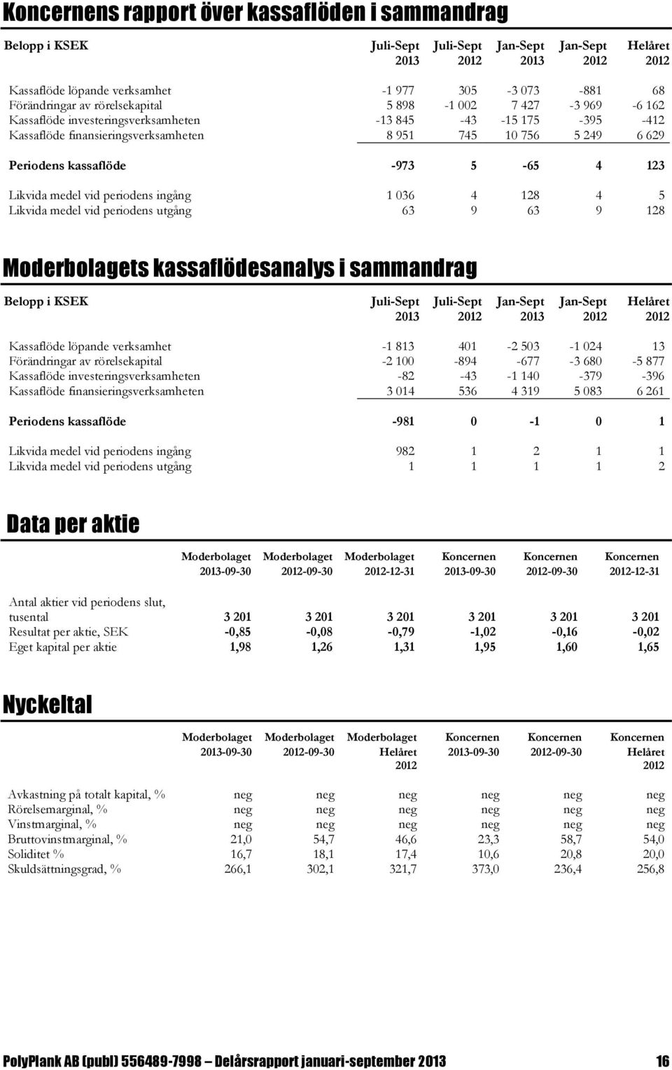 -973 5-65 4 123 Likvida medel vid periodens ingång 1 036 4 128 4 5 Likvida medel vid periodens utgång 63 9 63 9 128 Moderbolagets kassaflödesanalys i sammandrag Belopp i KSEK Juli-Sept 2013 Juli-Sept