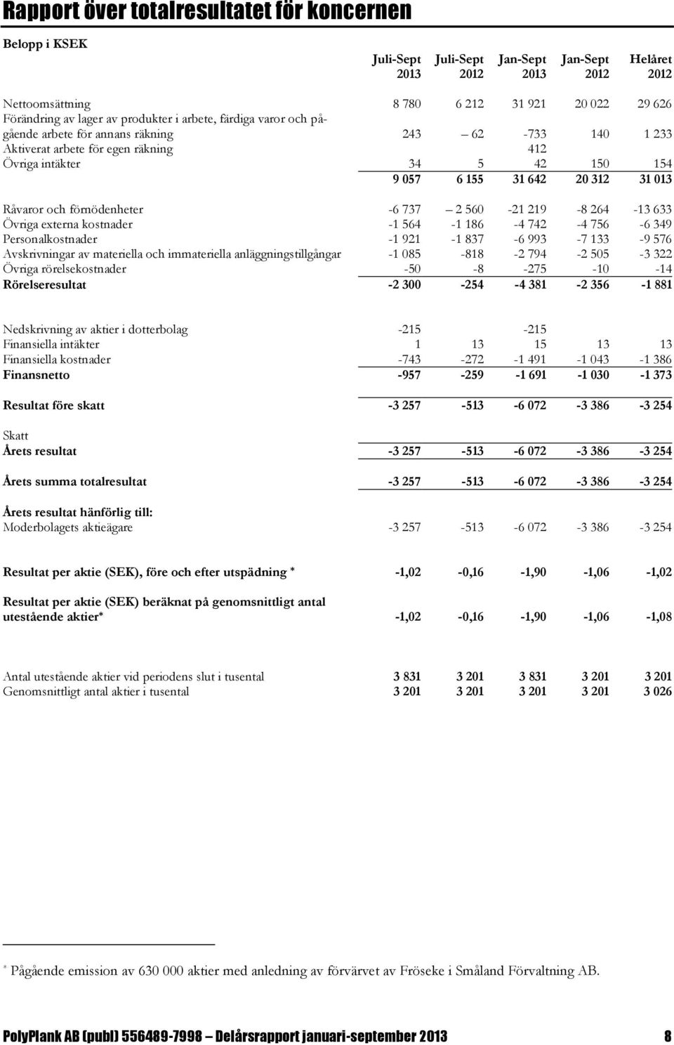 förnödenheter -6 737 2 560-21 219-8 264-13 633 Övriga externa kostnader -1 564-1 186-4 742-4 756-6 349 Personalkostnader -1 921-1 837-6 993-7 133-9 576 Avskrivningar av materiella och immateriella