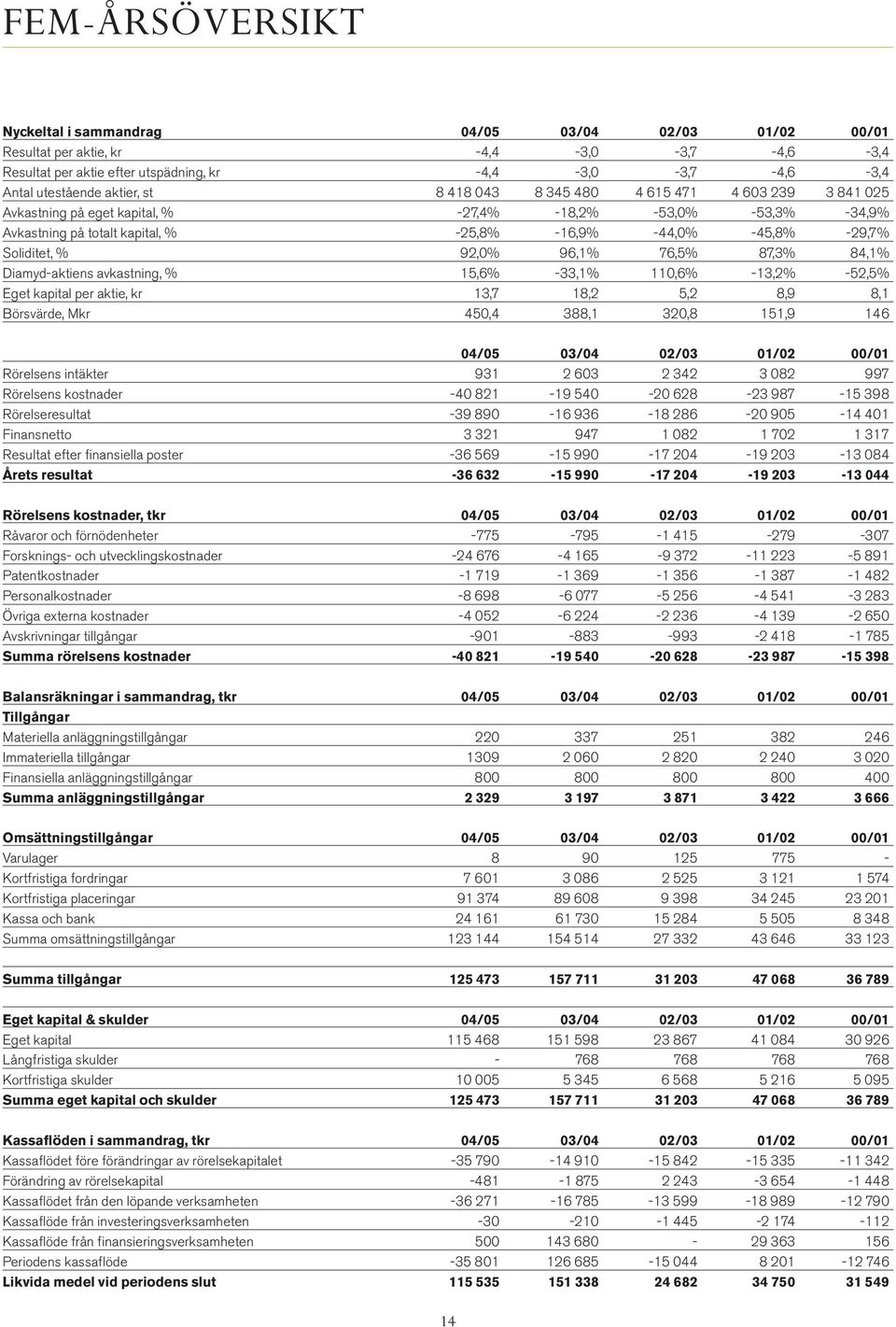 92,0% 96,1% 76,5% 87,3% 84,1% Diamyd-aktiens avkastning, % 15,6% -33,1% 110,6% -13,2% -52,5% Eget kapital per aktie, kr 13,7 18,2 5,2 8,9 8,1 Börsvärde, Mkr 450,4 388,1 320,8 151,9 146 04/05 03/04