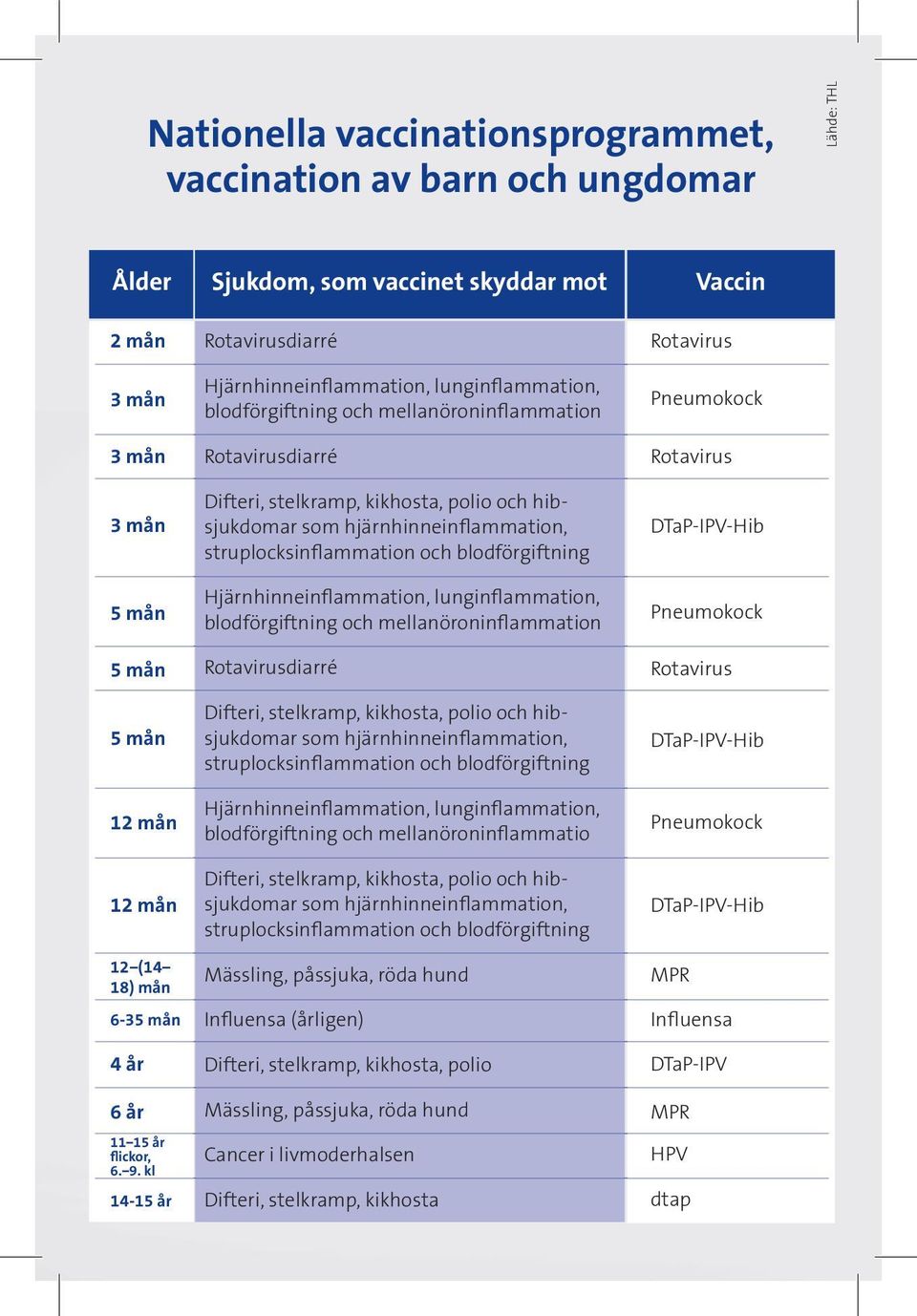 och hibsjukdomar som hjärnhinneinflammation, struplocksinflammation och blodförgiftning Hjärnhinneinflammation, lunginflammation, blodförgiftning och mellanöroninflammation Rotavirusdiarré Difteri,