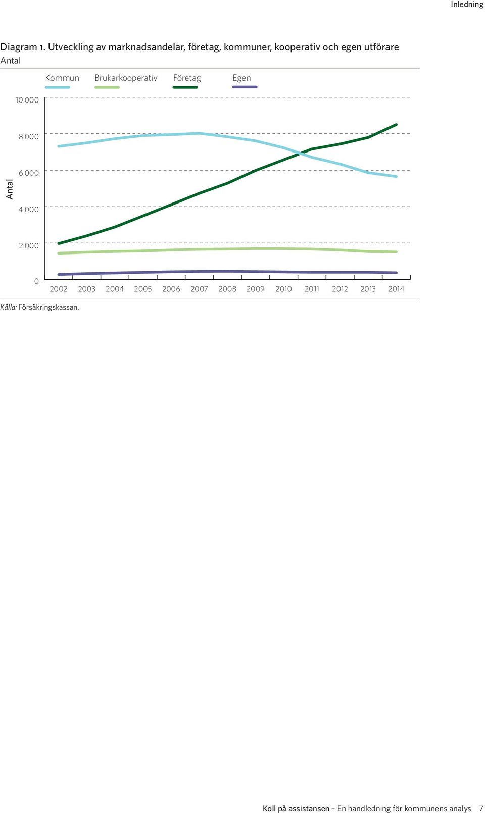 Antal Kommun Brukarkooperativ Företag Egen 10 000 8 000 6 000 Antal 4 000 2 000 0