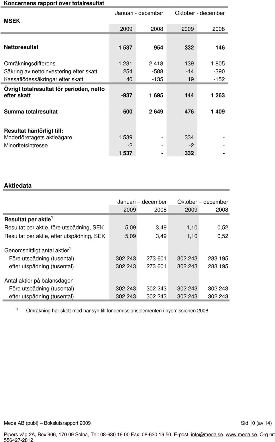 1 409 Resultat hänförligt till: Moderföretagets aktieägare 1 539-334 - Minoritetsintresse -2 - -2-1 537-332 - Aktiedata Januari december Oktober december 2009 2008 2009 2008 Resultat per aktie 1