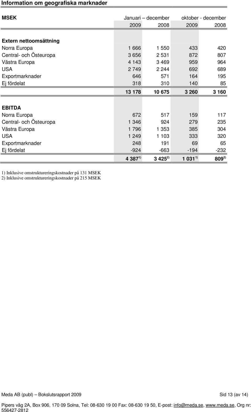 672 517 159 117 Central- och Östeuropa 1 346 924 279 235 Västra Europa 1 796 1 353 385 304 USA 1 249 1 103 333 320 Exportmarknader 248 191 69 65 Ej fördelat -924-663 -194-232 4 387