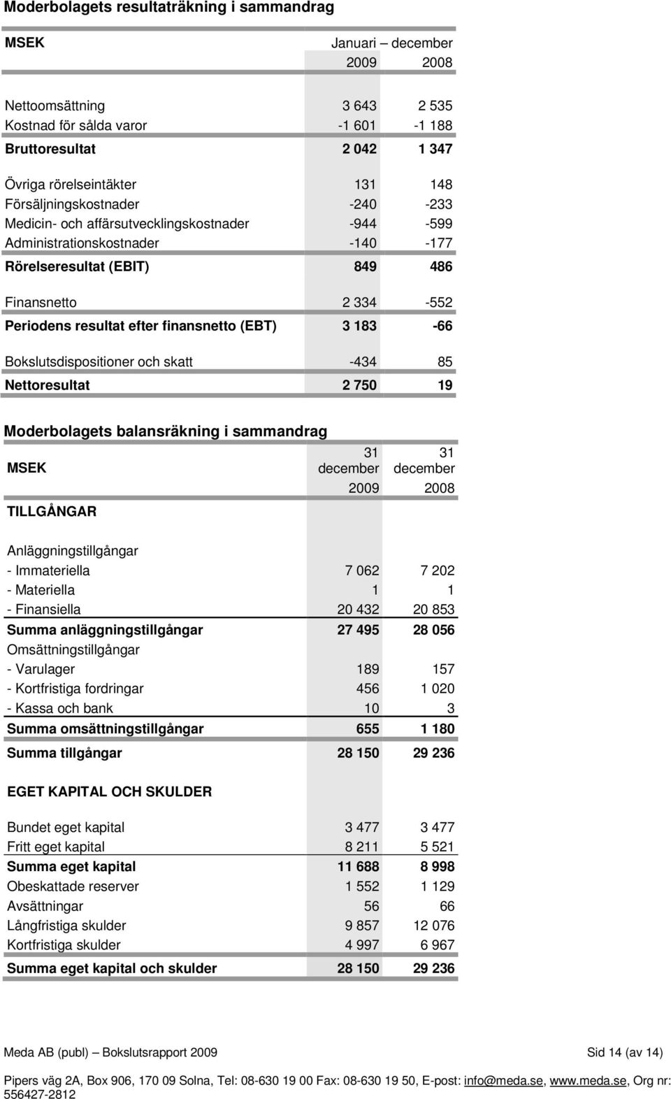 finansnetto (EBT) 3 183-66 Bokslutsdispositioner och skatt -434 85 Nettoresultat 2 750 19 Moderbolagets balansräkning i sammandrag MSEK TILLGÅNGAR 31 december 31 december 2009 2008