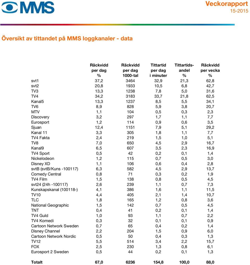 1,2 114 0,9 0,6 3,5 Sjuan 12,4 1151 7,9 5,1 29,2 Kanal 11 3,3 305 1,8 1,1 7,7 TV4 Fakta 2,4 219 1,5 1,0 5,1 TV8 7,0 650 4,5 2,9 16,7 Kanal9 6,5 607 3,5 2,3 16,9 TV4 Sport 0,5 42 0,2 0,1 1,4