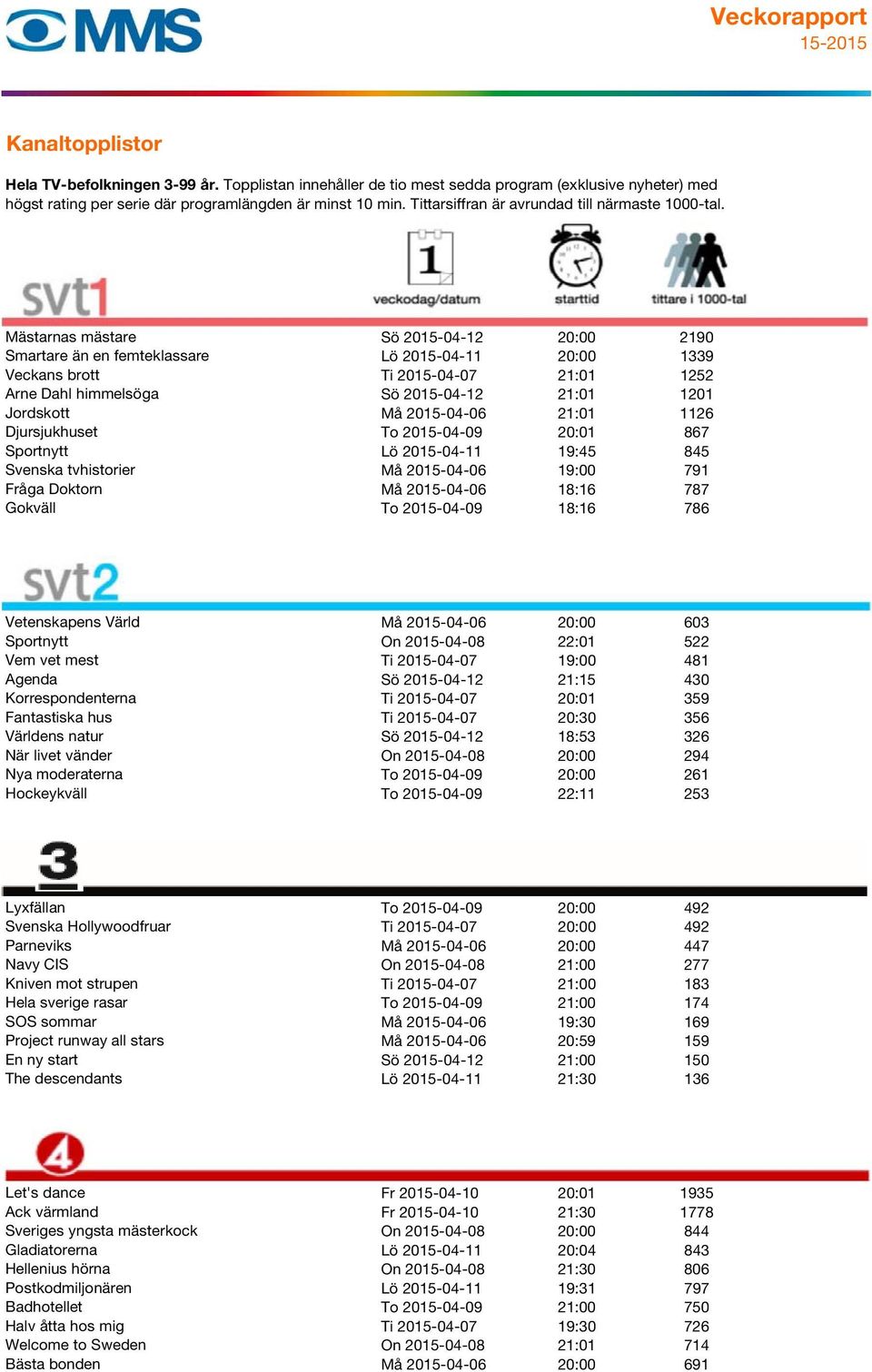 18:16 786 2 Vetenskapens Värld Må 2015-04-06 20:00 603 Sportnytt On 2015-04-08 22:01 522 Vem vet mest Ti 2015-04-07 19:00 481 Agenda Sö 2015-04-12 21:15 430 Korrespondenterna Ti 2015-04-07 20:01 359