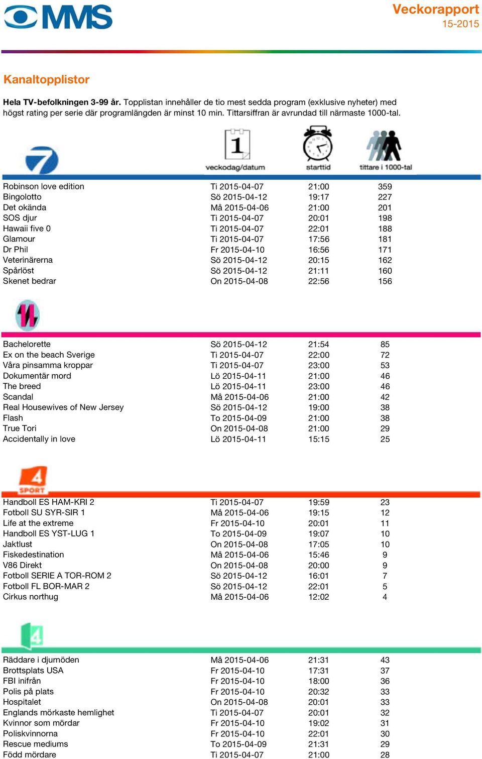 21:54 85 Ex on the beach Sverige Ti 2015-04-07 22:00 72 Våra pinsamma kroppar Ti 2015-04-07 23:00 53 Dokumentär mord Lö 2015-04-11 21:00 46 The breed Lö 2015-04-11 23:00 46 Scandal Må 2015-04-06