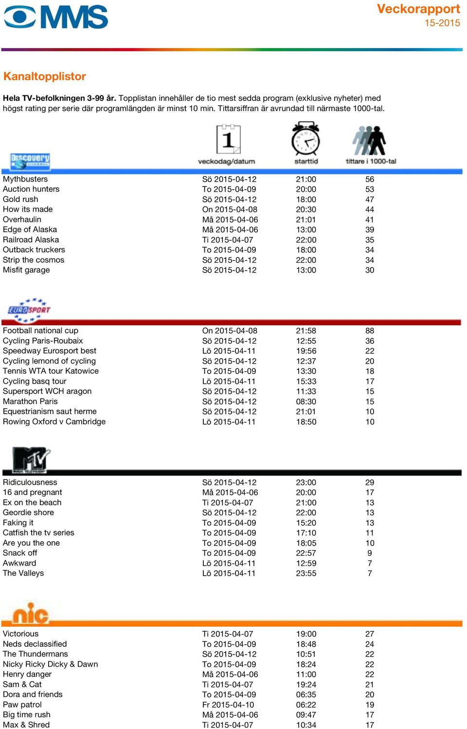 cup On 2015-04-08 21:58 88 Cycling Paris-Roubaix Sö 2015-04-12 12:55 36 Speedway Eurosport best Lö 2015-04-11 19:56 22 Cycling lemond of cycling Sö 2015-04-12 12:37 20 Tennis WTA tour Katowice To