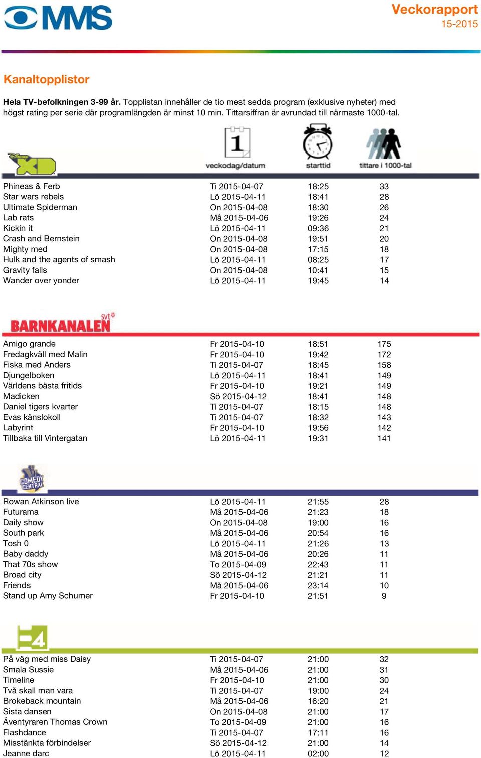 50 Amigo grande Fr 2015-04-10 18:51 175 Fredagkväll med Malin Fr 2015-04-10 19:42 172 Fiska med Anders Ti 2015-04-07 18:45 158 Djungelboken Lö 2015-04-11 18:41 149 Världens bästa fritids Fr