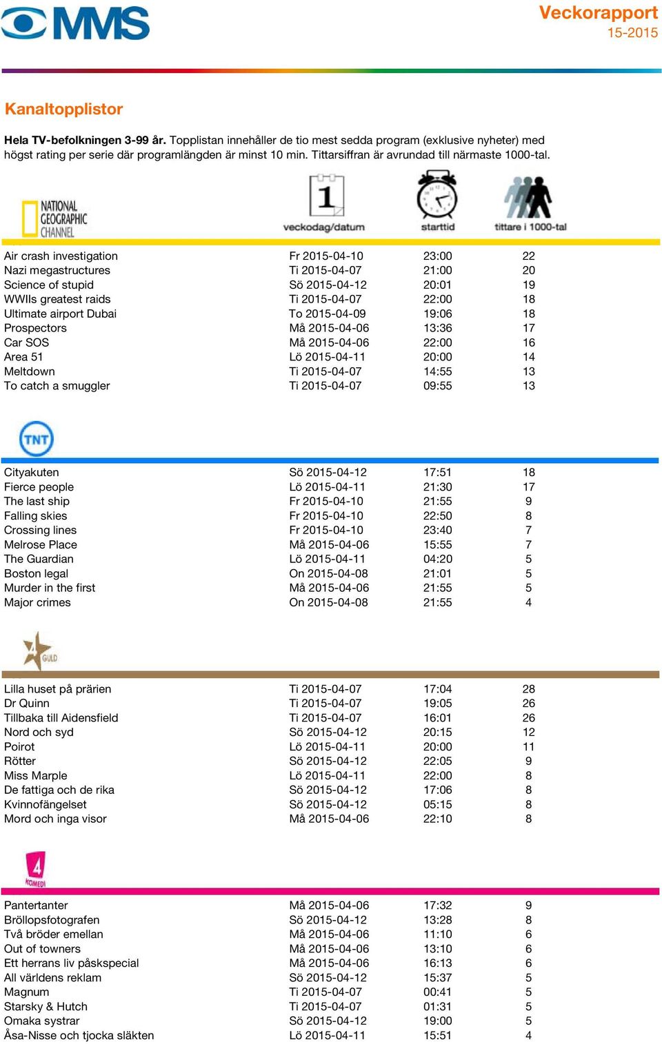 13 107 Cityakuten Sö 2015-04-12 17:51 18 Fierce people Lö 2015-04-11 21:30 17 The last ship Fr 2015-04-10 21:55 9 Falling skies Fr 2015-04-10 22:50 8 Crossing lines Fr 2015-04-10 23:40 7 Melrose