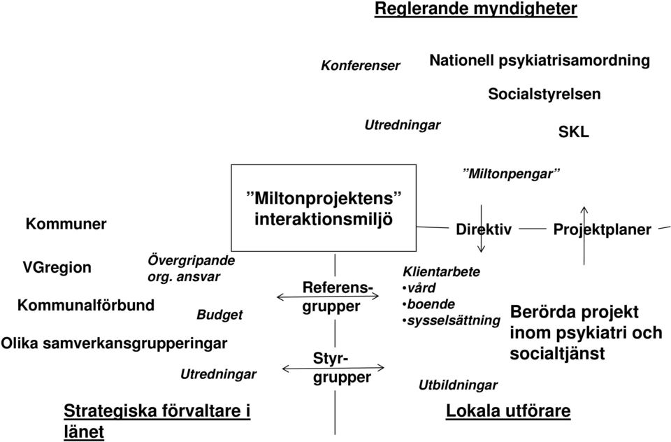 ansvar Budget Olika samverkansgrupperingar Utredningar Strategiska förvaltare i länet Referensgrupper