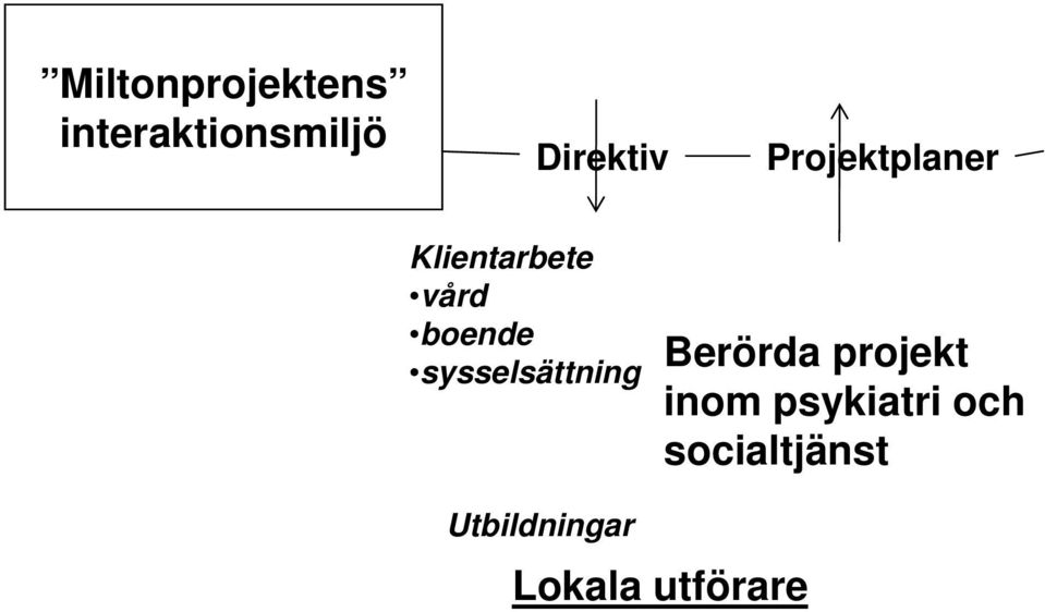 sysselsättning Berörda projekt inom