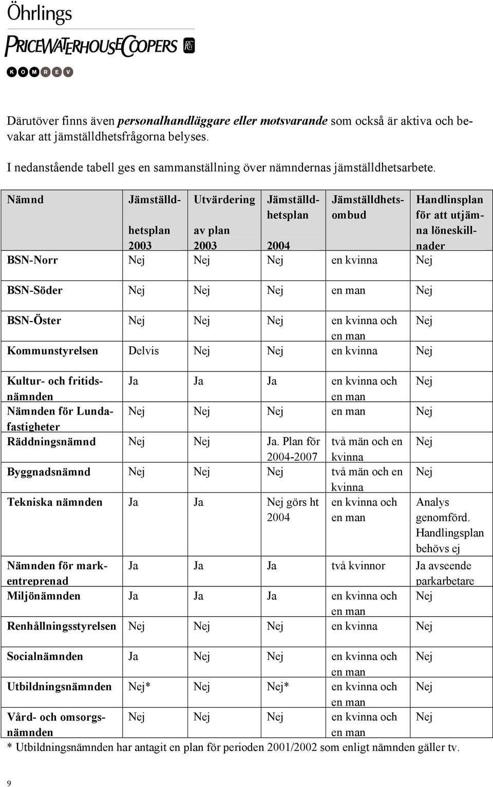 Nämnd Jämställdhetsplan 2003 Utvärdering av plan 2003 Jämställdhetsplan 2004 Jämställdhetsombud Handlinsplan för att utjämna löneskillnader BSN-Norr Nej Nej Nej en kvinna Nej BSN-Söder Nej Nej Nej en