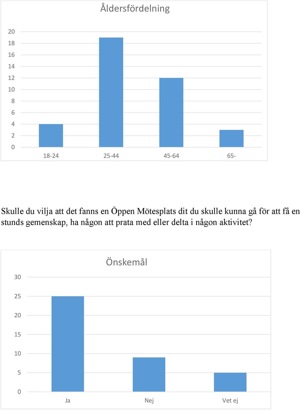 kunna gå för att få en stunds gemenskap, ha någon att prata med