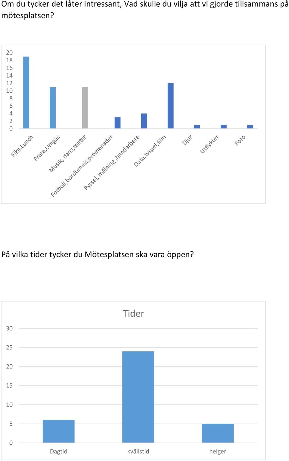 2 18 16 14 12 1 8 6 4 2 På vilka tider tycker du