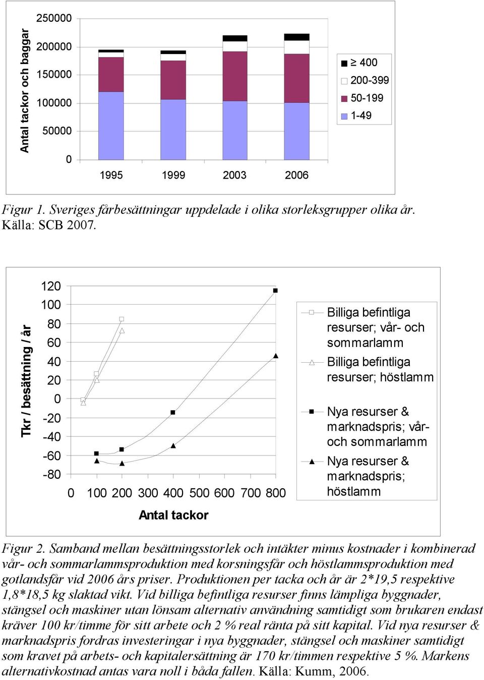 marknadspris; våroch sommarlamm Nya resurser & marknadspris; höstlamm Antal tackor Figur 2.