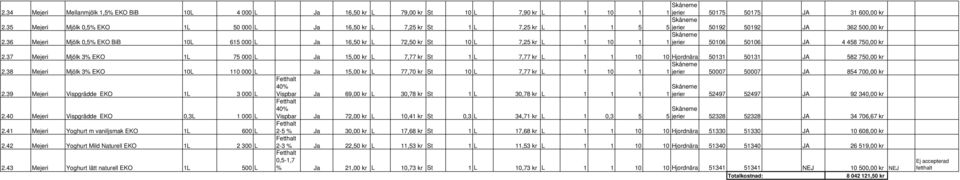 36 Mejeri Mjölk 0,5% EKO BiB 10L 615 000 L Ja 16,50 kr L 72,50 kr St 10 L 7,25 kr L 1 10 1 1 jerier 50106 50106 JA 4 458 750,00 kr 2.