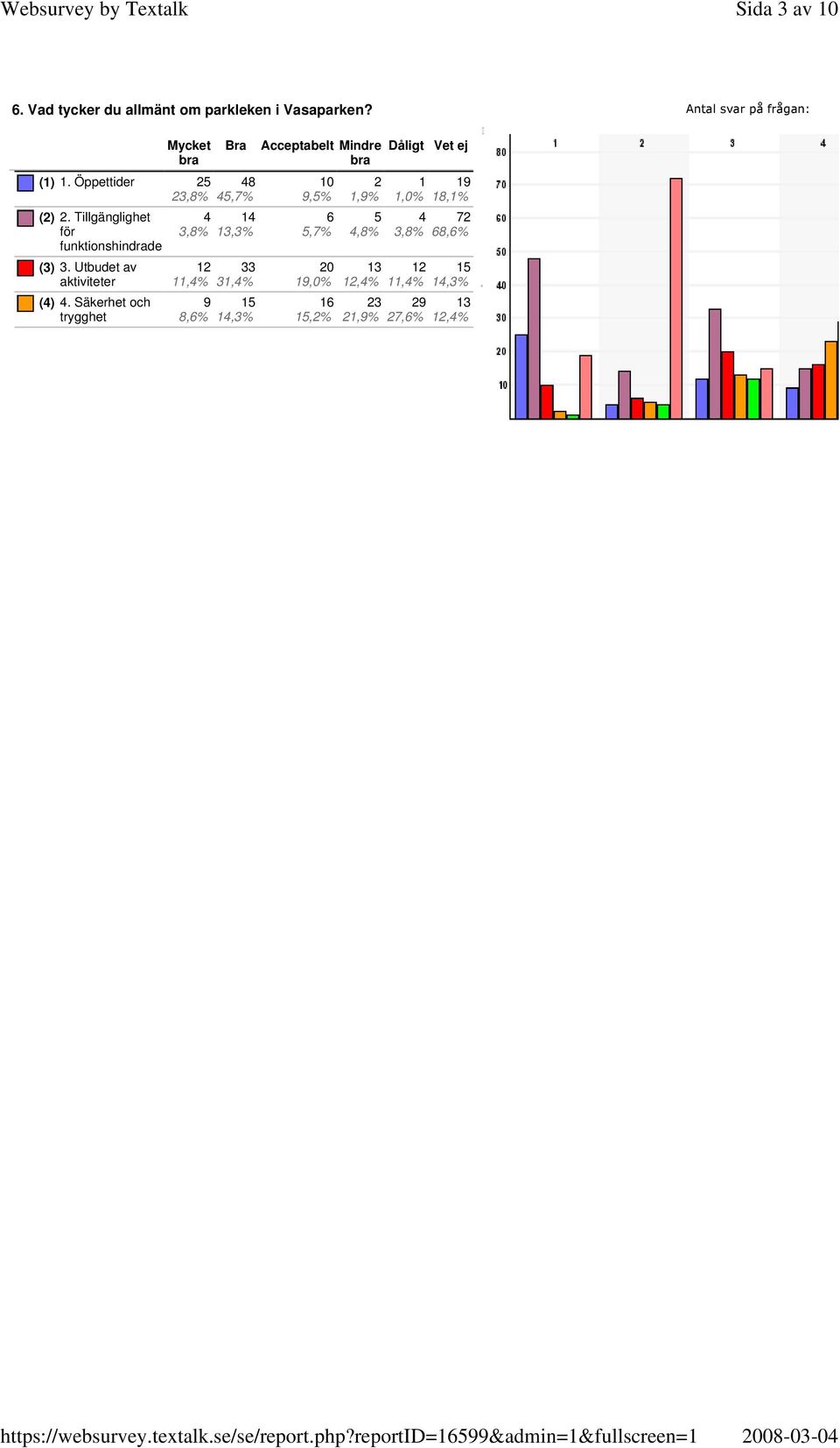 Säkerhet och trygghet 4 3,8% 12 11,4% 9 8,6% Bra 48 45,7% 14 13,3% 33 31,4% 15 14,3% Acceptabelt Mindre bra 10