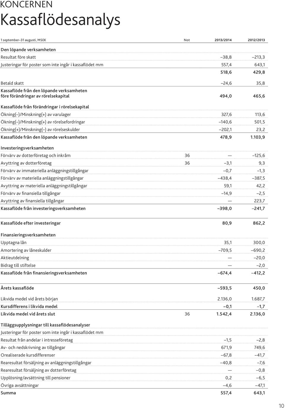 113,6 Ökning( )/Minskning(+) av rörelsefordringar 140,6 501,5 Ökning(+)/Minskning( ) av rörelseskulder 202,1 23,2 Kassaflöde från den löpande verksamheten 478,9 1.