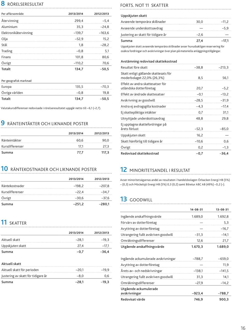 9 Ränteintäkter och liknande poster Ränteintäkter 60,6 90,0 Kursdifferenser 17,1 27,3 Summa 77,7 117,3 Forts.