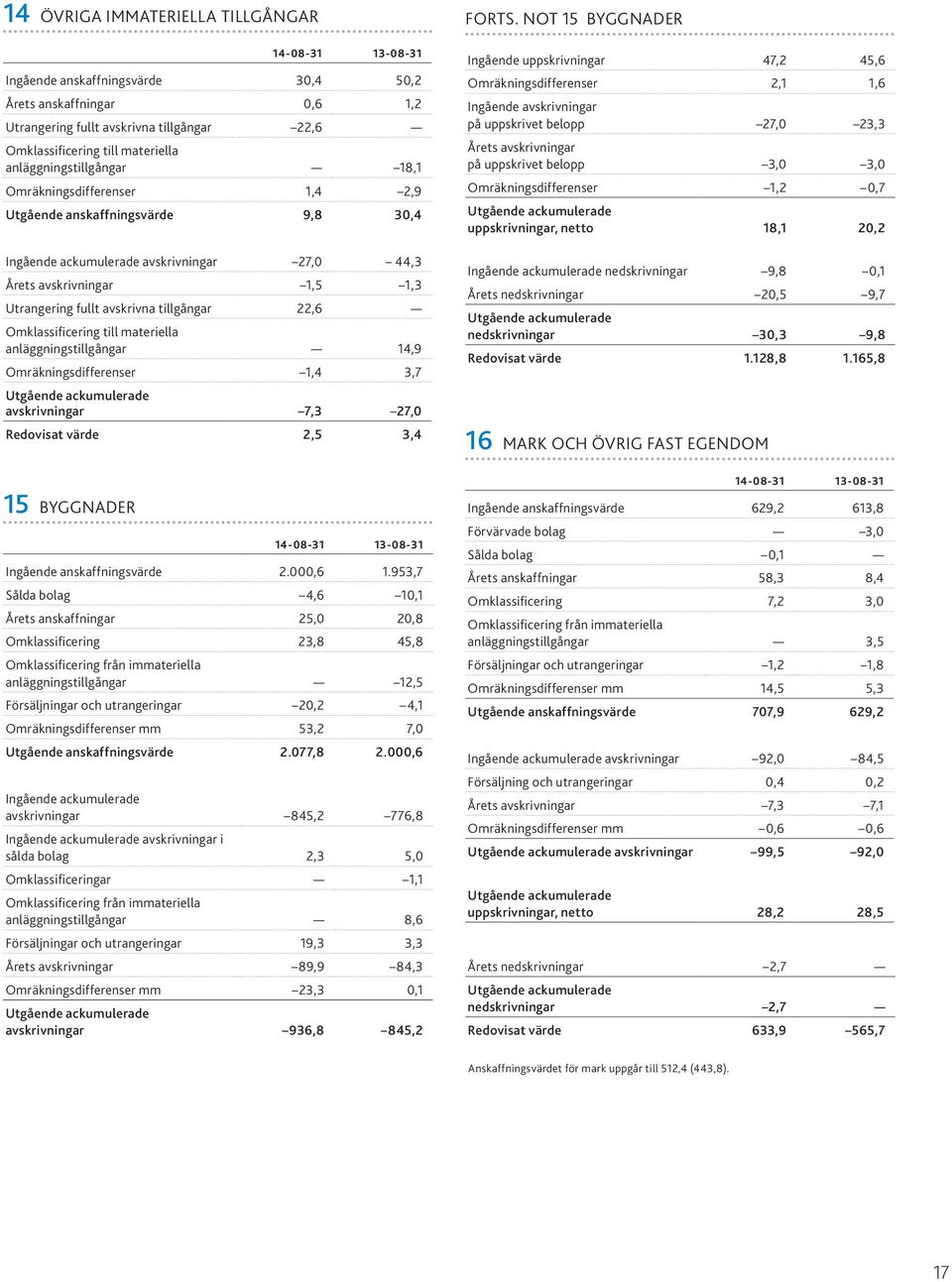 Omklassificering till materiella anläggningstillgångar 14,9 Omräkningsdifferenser 1,4 3,7 Utgående ackumulerade avskrivningar 7,3 27,0 Forts.