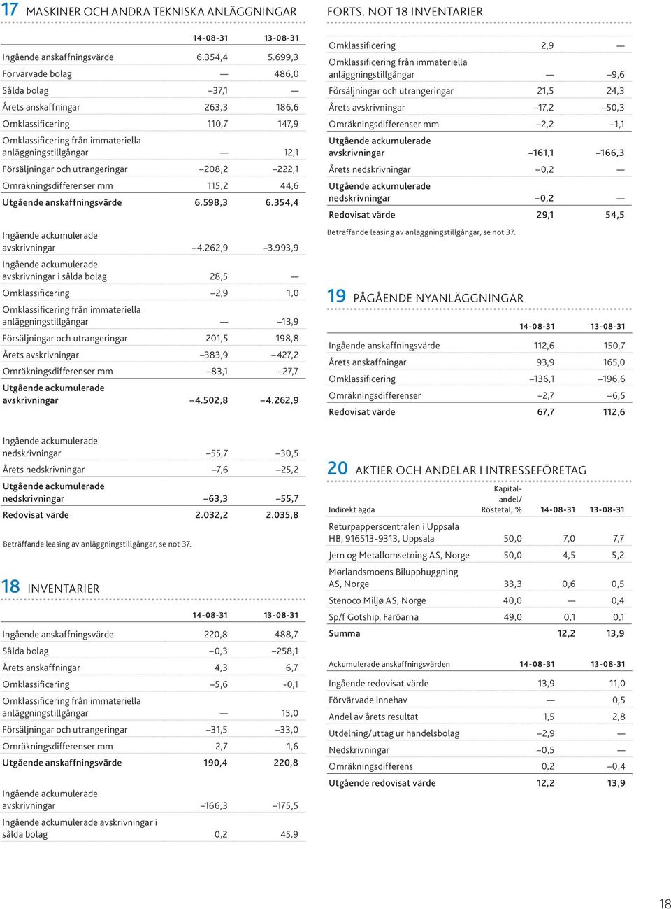 utrangeringar 208,2 222,1 Omräkningsdifferenser mm 115,2 44,6 Utgående anskaffningsvärde 6.598,3 6.354,4 Ingående ackumulerade avskrivningar 4.262,9 3.