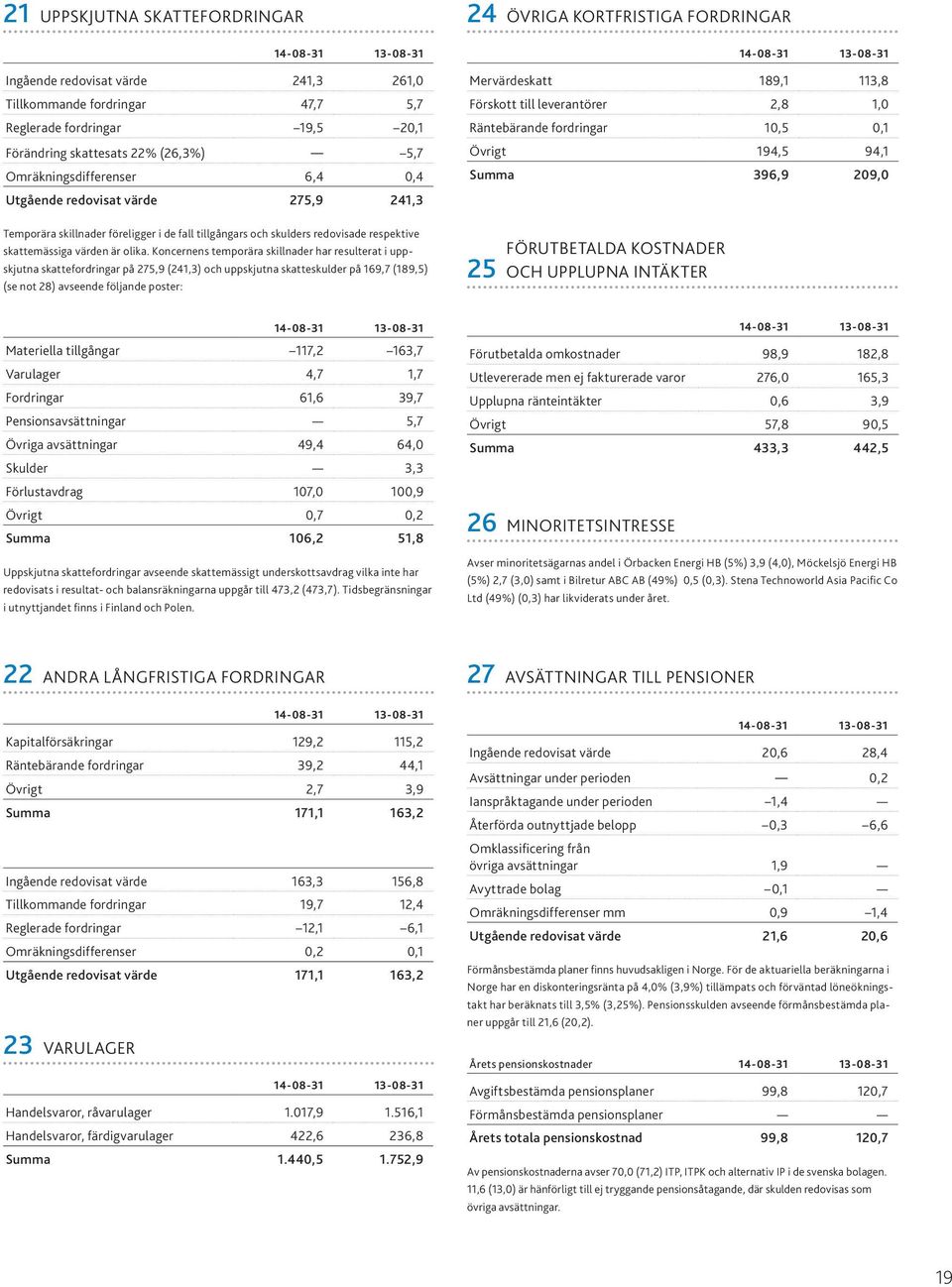 Koncernens temporära skillnader har resulterat i uppskjutna skattefordringar på 275,9 (241,3) och uppskjutna skatteskulder på 169,7 (189,5) (se not 28) avseende följande poster: 24 Övriga