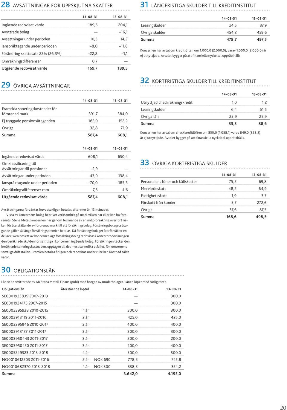 Koncernen har avtal om kreditlöften om 1.000,0 (2.000,0), varav 1.000,0 (2.000,0) är ej utnyttjade. Avtalet bygger på att finansiella nyckeltal upprätthålls.