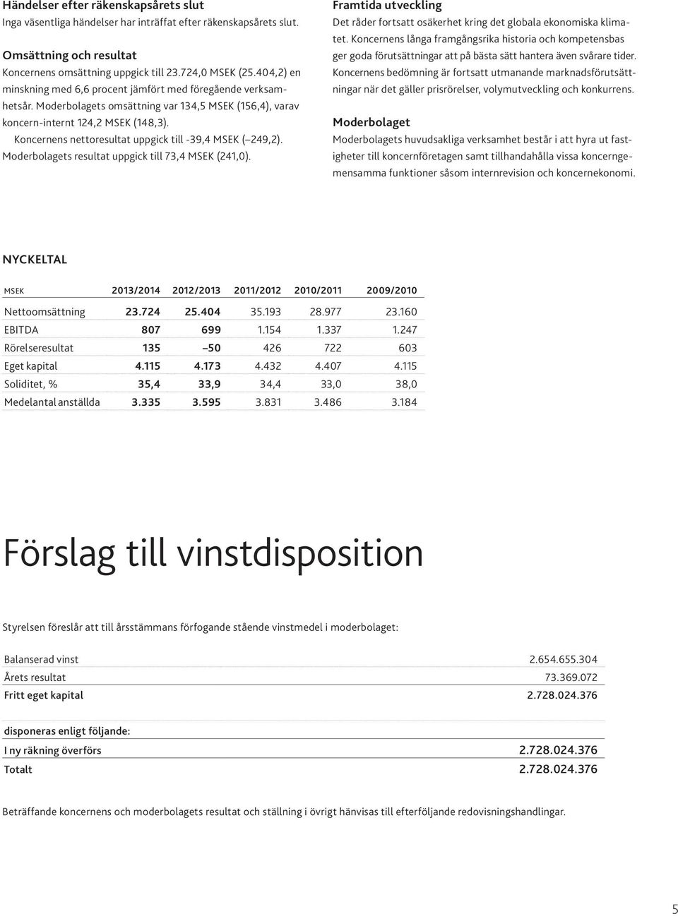 Koncernens nettoresultat uppgick till -39,4 MSEK ( 249,2). Moderbolagets resultat uppgick till 73,4 MSEK (241,0).