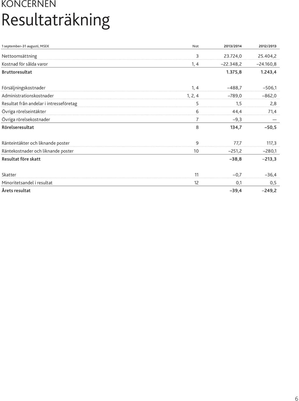 243,4 Försäljningskostnader 1, 4 488,7 506,1 Administrationskostnader 1, 2, 4 789,0 862,0 Resultat från andelar i intresseföretag 5 1,5 2,8 Övriga