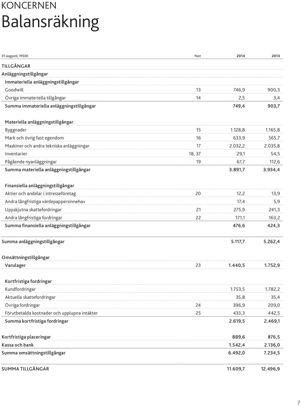 032,2 2.035,8 Inventarier 18, 37 29,1 54,5 Pågående nyanläggningar 19 67,7 112,6 Summa materiella anläggningstillgångar 3.891,7 3.