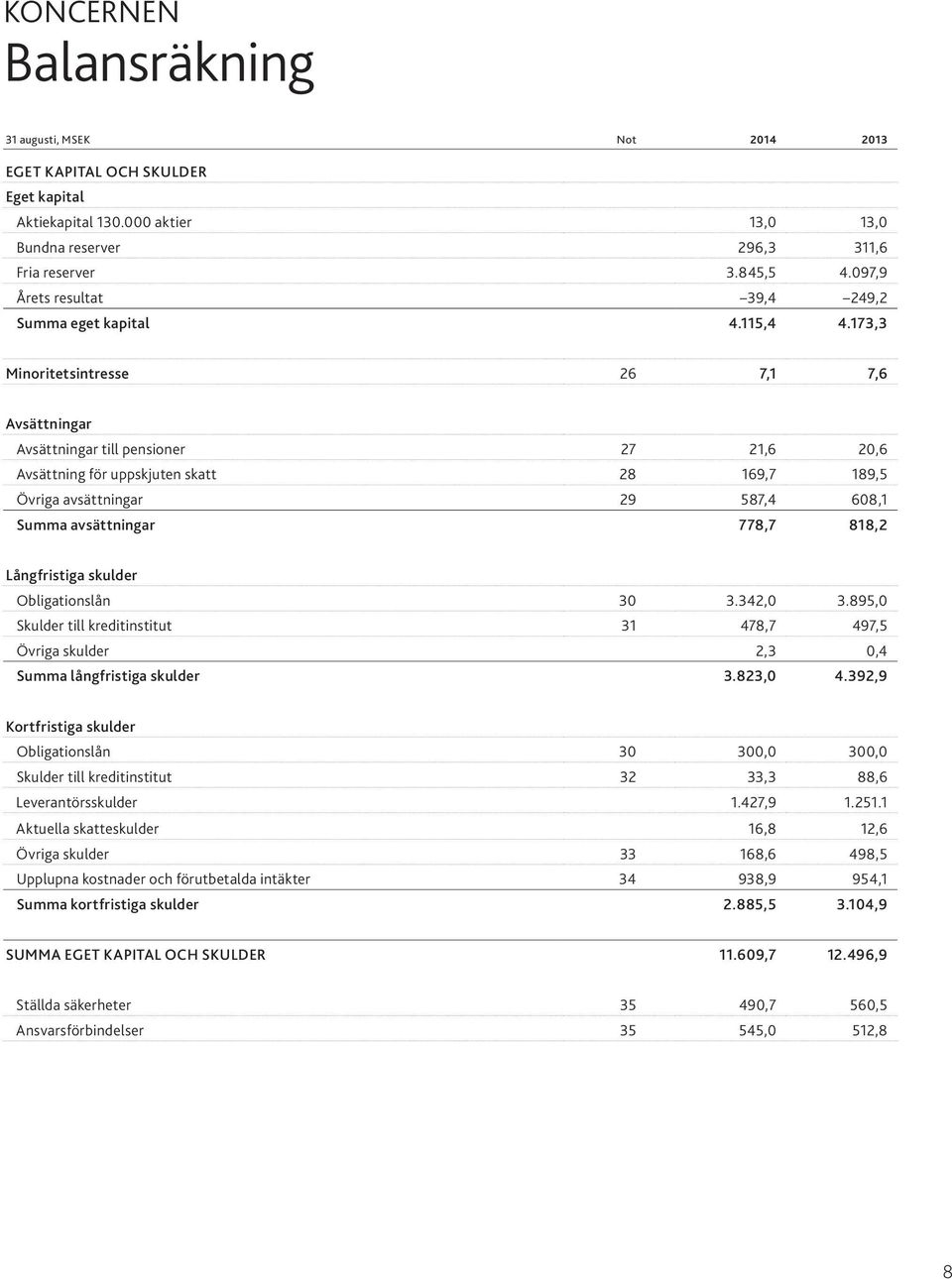 173,3 Minoritetsintresse 26 7,1 7,6 Avsättningar Avsättningar till pensioner 27 21,6 20,6 Avsättning för uppskjuten skatt 28 169,7 189,5 Övriga avsättningar 29 587,4 608,1 Summa avsättningar 778,7