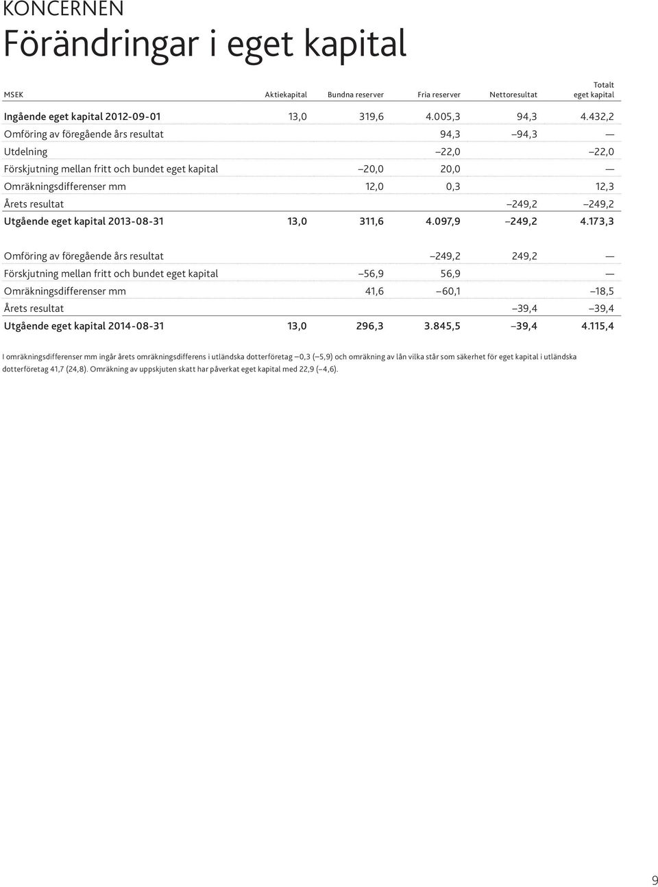 Utgående eget kapital 2013-08-31 13,0 311,6 4.097,9 249,2 4.