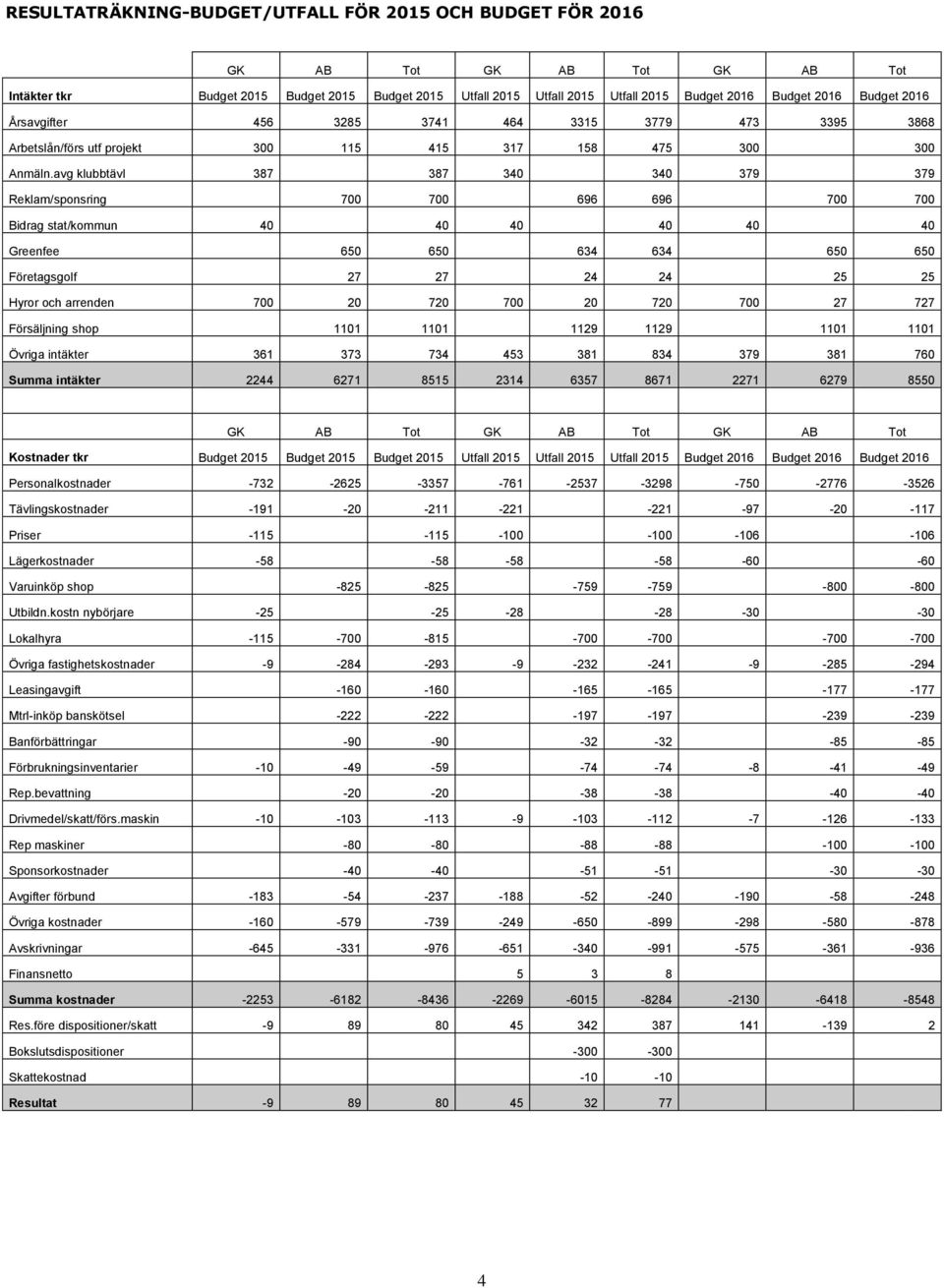 avg klubbtävl 387 387 340 340 379 379 Reklam/sponsring 700 700 696 696 700 700 Bidrag stat/kommun 40 40 40 40 40 40 Greenfee 650 650 634 634 650 650 Företagsgolf 27 27 24 24 25 25 Hyror och arrenden