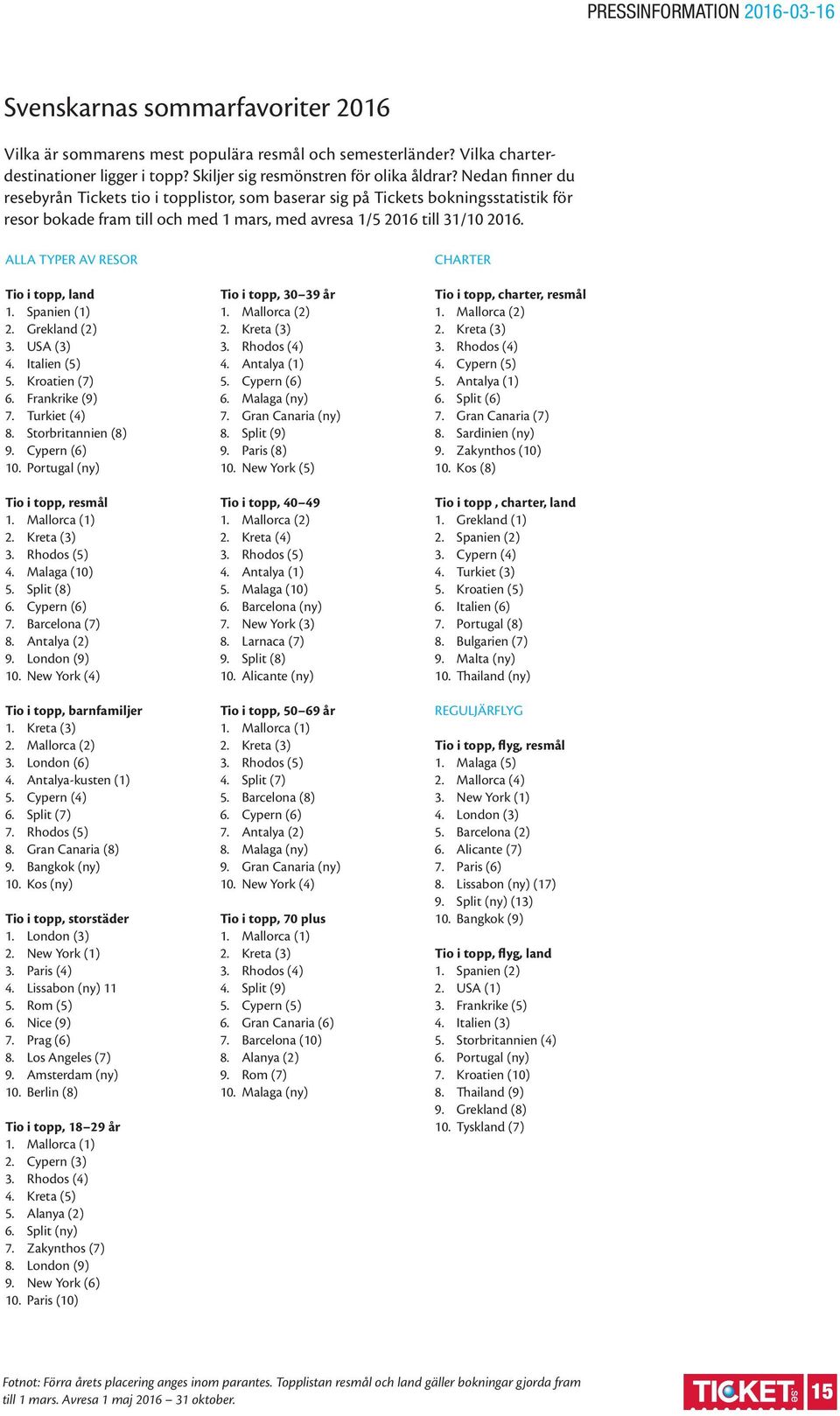 ALLA TYPER AV RESOR Tio i topp, land 1. Spanien (1) 2. Grekland (2) 3. USA (3) 4. Italien (5) 5. Kroatien (7) 6. Frankrike (9) 7. Turkiet (4) 8. Storbritannien (8) 9. Cypern (6) 10.