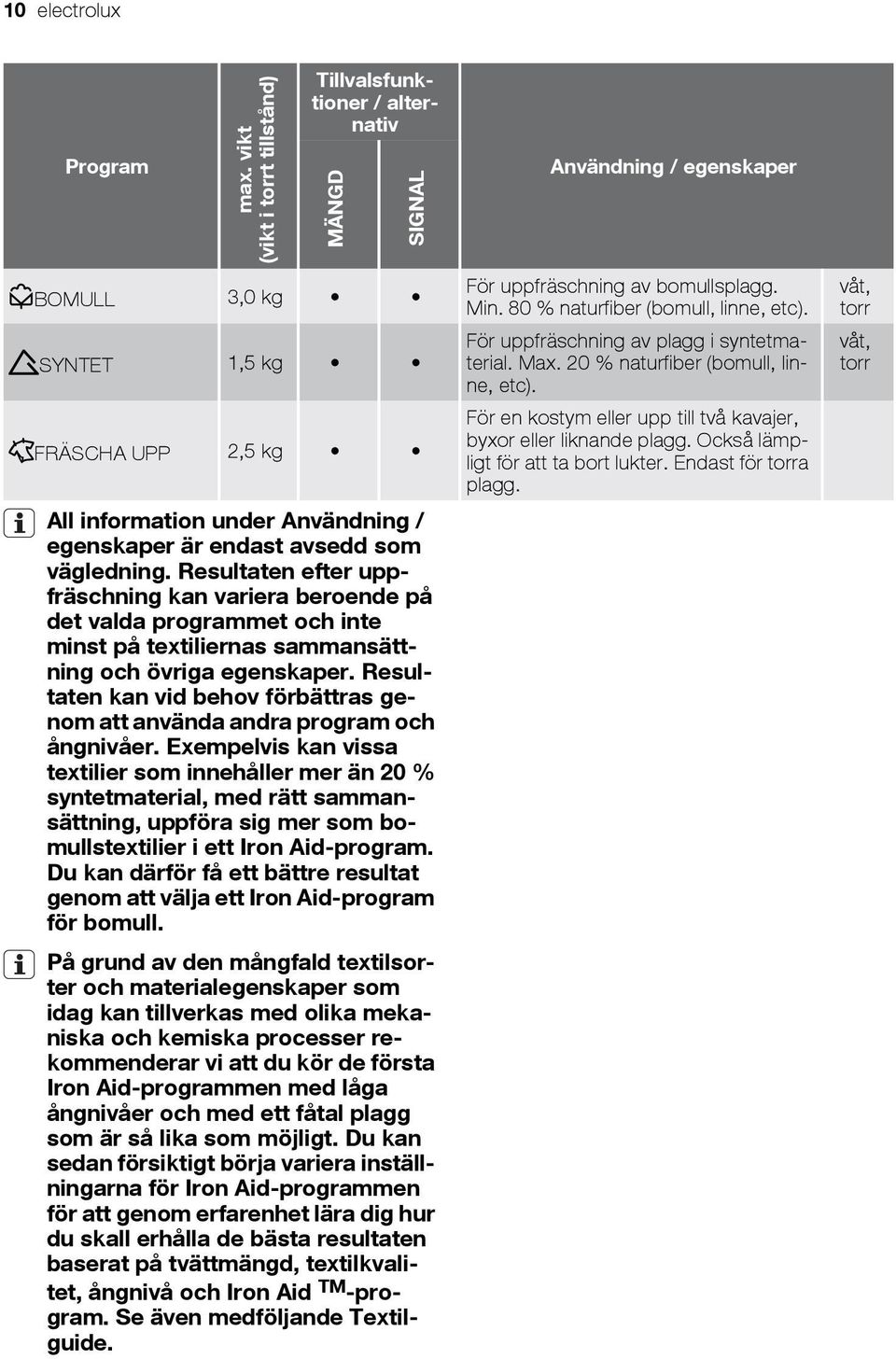 endast avsedd som vägledning. Resultaten efter uppfräschning kan variera beroende på det valda programmet och inte minst på textiliernas sammansättning och övriga egenskaper.