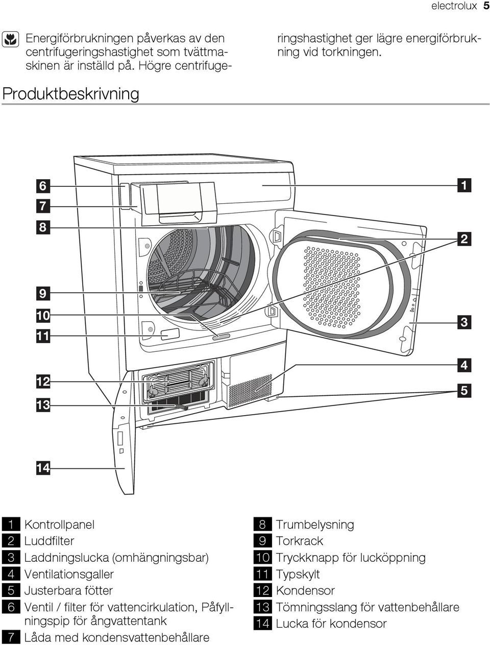 Produktbeskrivning 6 7 8 1 2 9 10 11 12 13 3 4 5 14 1 Kontrollpanel 2 Luddfilter 3 Laddningslucka (omhängningsbar) 4 Ventilationsgaller 5