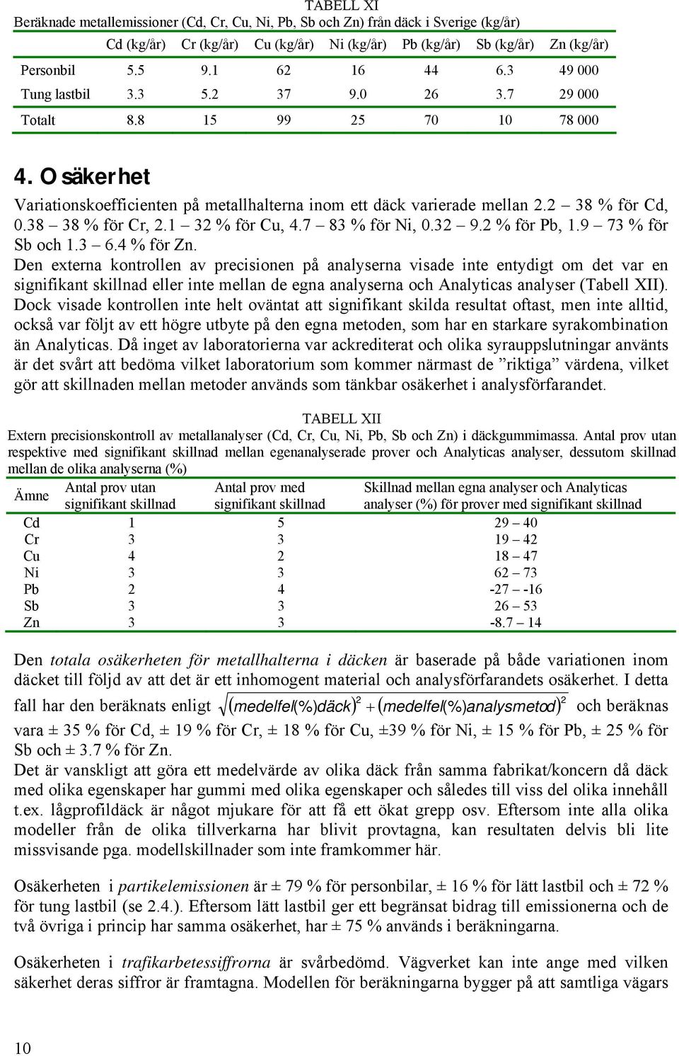 2 38 % för Cd, 0.38 38 % för Cr, 2.1 32 % för Cu, 4.7 83 % för Ni, 0.32 9.2 % för Pb, 1.9 73 % för Sb och 1.3 6.4 % för Zn.