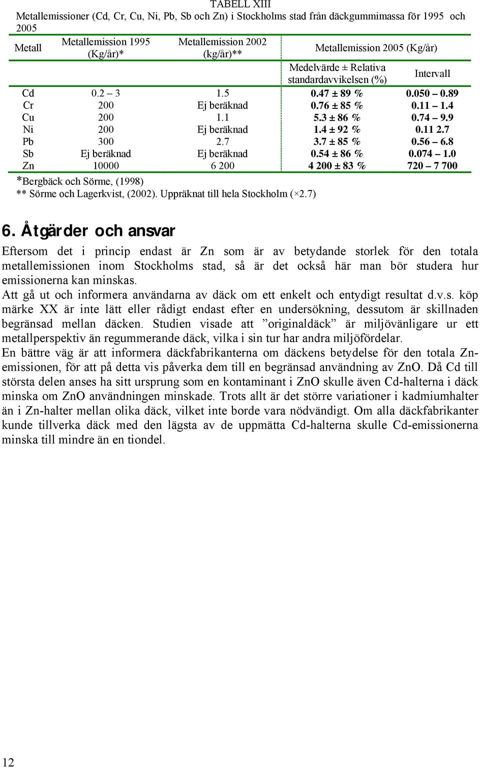 4 ± 92 % 0.11 2.7 Pb 300 2.7 3.7 ± 85 % 0.56 6.8 Sb Ej beräknad Ej beräknad 0.54 ± 86 % 0.074 1.0 Zn 10000 6 200 4 200 ± 83 % 720 7 700 *Bergbäck och Sörme, (1998) ** Sörme och Lagerkvist, (2002).