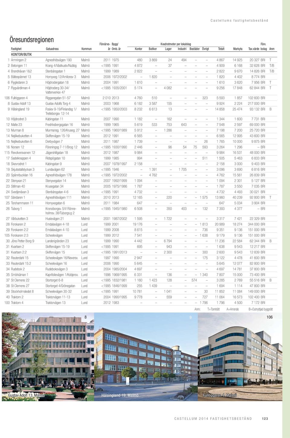 randnävan 1&2 Stenbärsgatan 1 1999 1989 2 822 2 822 9 67 14 826 RI T/ 5 ältespännet 13 Hornyxeg 12/Amilonsv 3 26 1972/22 1 82 1 82 4 42 8 774 RI 6 Flygledaren 3 Höjdrodergatan 18 24 1991 1 61 1 61 3