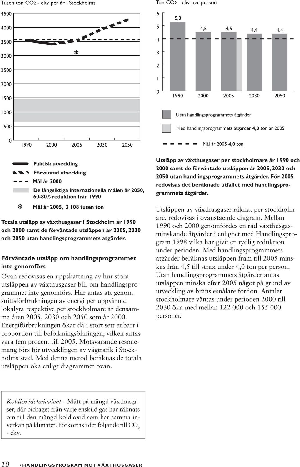 Mål år 2005 4,0 ton Faktisk utveckling Förväntad utveckling Mål år 2000 De långsiktiga internationella målen år 2050, 60-80% reduktion från 1990 * Mål år 2005, 3 108 tusen ton Totala utsläpp av