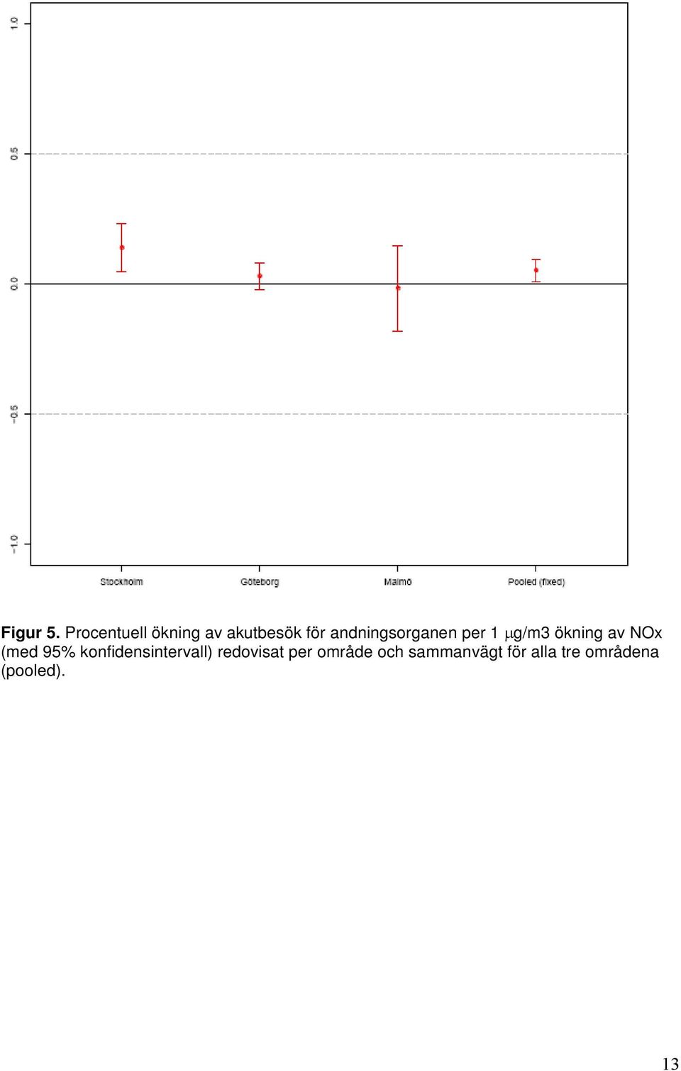 andningsorganen per 1 μg/m3 ökning av NOx (med