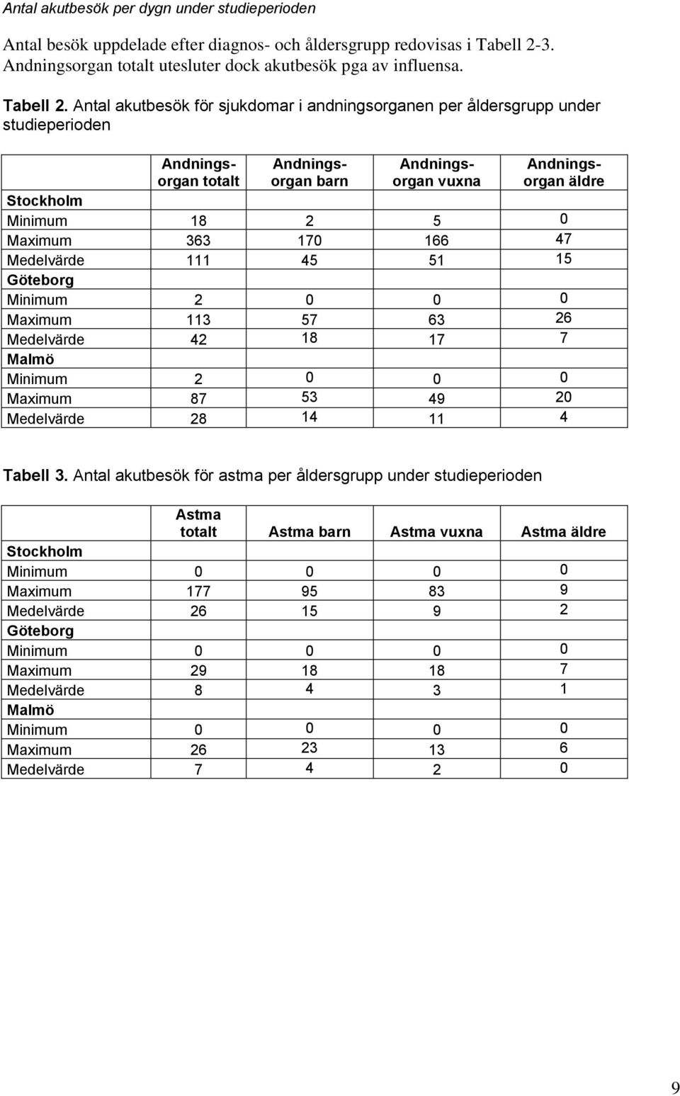 Antal akutbesök för sjukdomar i andningsorganen per åldersgrupp under studieperioden Andningsorgan totalt Andningsorgan barn Andningsorgan vuxna Andningsorgan äldre Stockholm Minimum 18 2 5 0 Maximum